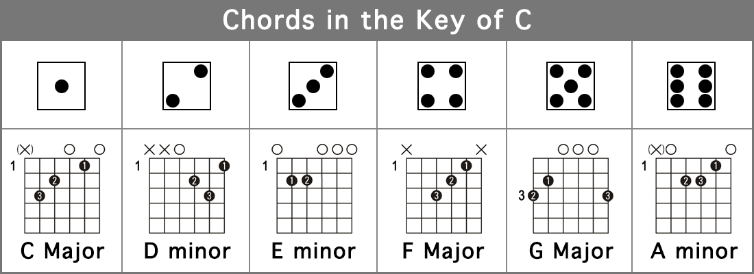 chords in the key of C