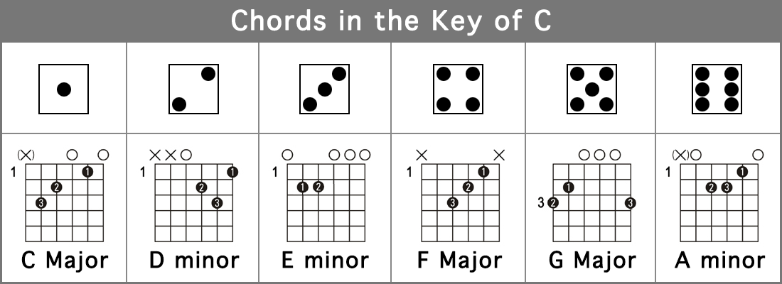 Guitar Relative Chords Chart Pdf