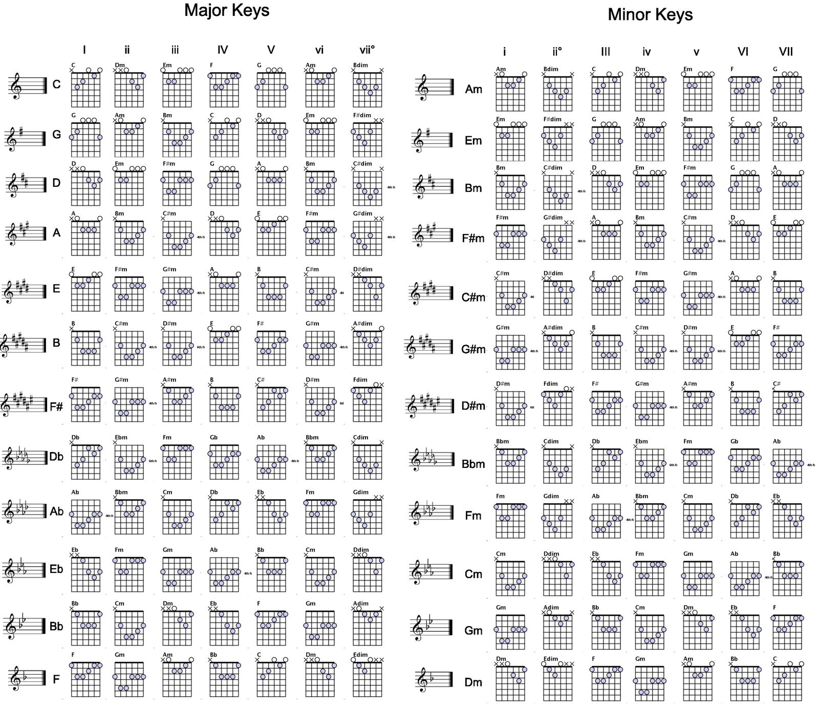 Piano Family Chords Chart